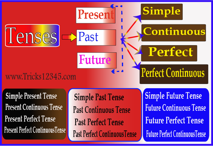 Past Tense Chart In English - SiswaPelajar.com